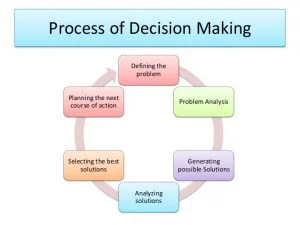 Problem-Decision-Making